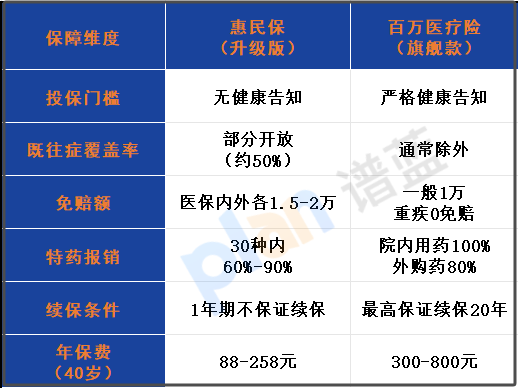 惠民保升级后，糖尿病、高血压真能报销？2025年带病投保实测，这几点没人敢说真话！插图2