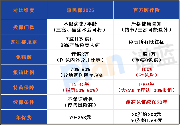 2025惠民保带病投保：三高/癌症术后能赔吗？3个理赔陷阱要避开