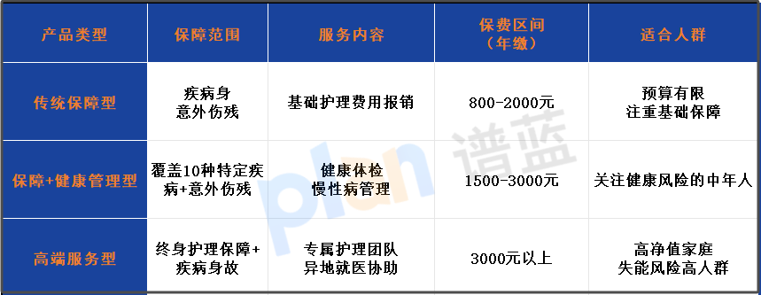 老年护理险迎大变局！2025 新规后保障期≥5 年，这些趋势你要知道插图2