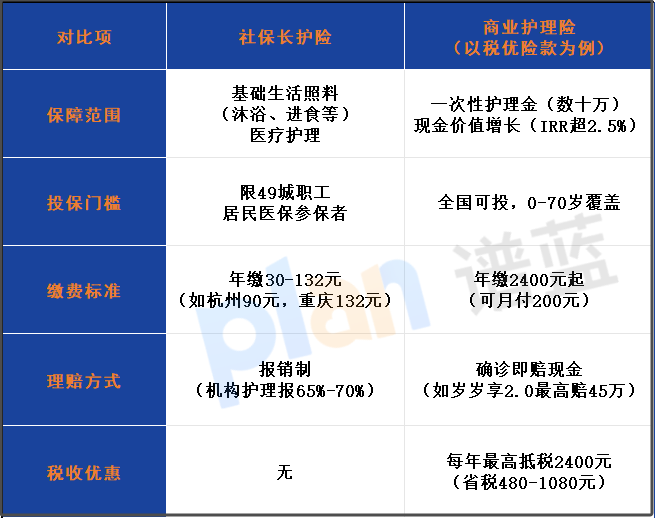 长期护理保险真相：社保兜底+商保添翼，税优政策必看