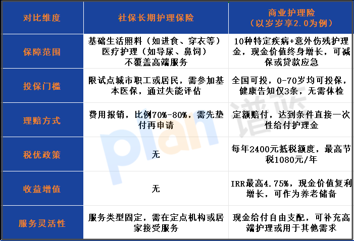 商业护理险优势在哪？对比社保第六险，这4点你必须知道！
