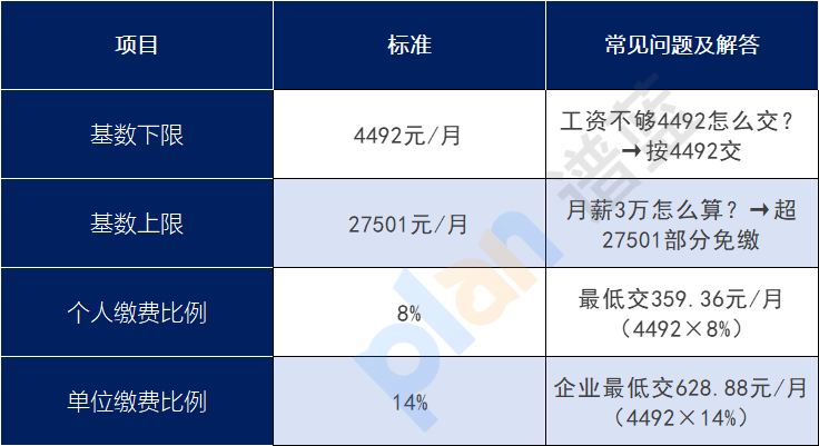 2025年深圳社保缴费基数大调整！算算你要交多少钱？插图2