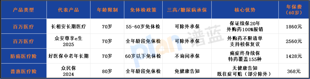 2025年父母保险攻略：56-65岁免体检核保宽松，三高糖尿病也能保！插图2