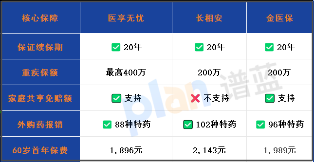 20年保证续保医疗险真的值得买吗？2025年实测避坑指南插图4