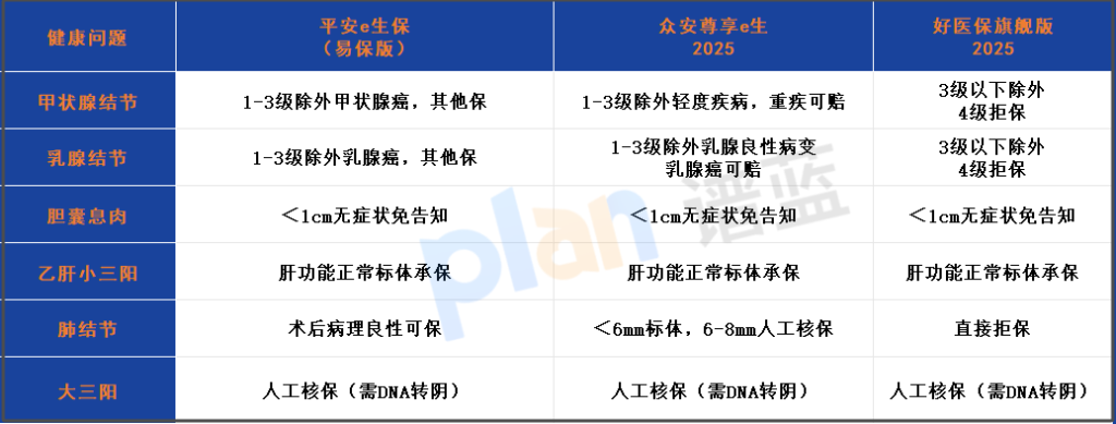 2025带病投保全攻略：结节/息肉/乙肝这样操作不踩坑！插图4