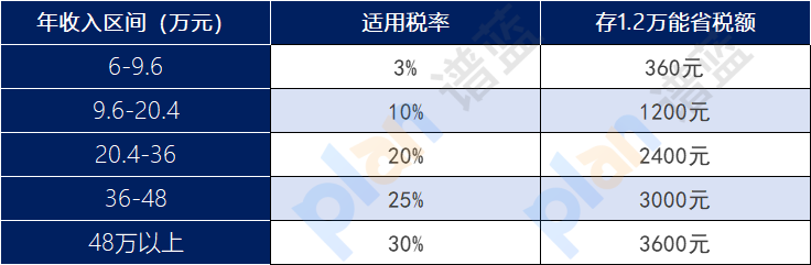 个人养老金账户抵税全攻略：一年能省多少钱？插图2