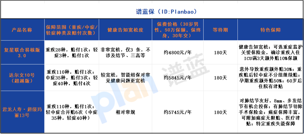 2025年，带病也能轻松上车的高性价比重疾险大揭秘插图2