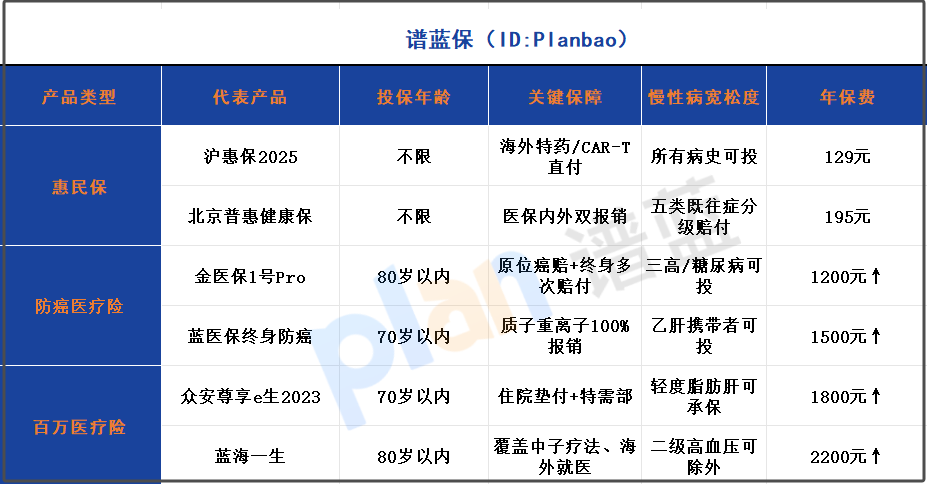 56岁父母免体检投保攻略:2025惠民保+防癌险省钱组合插图1 56岁父母免体检投保攻略:2025惠民保+防癌险省钱组合插图1