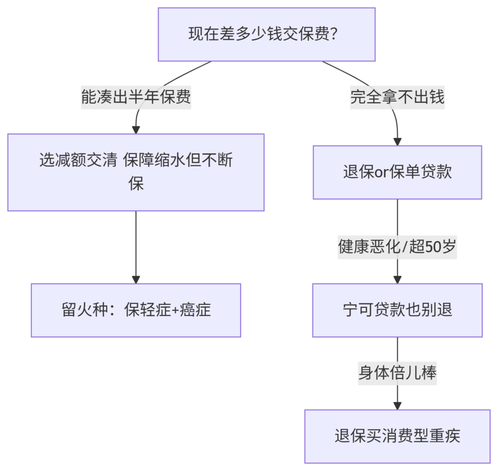 退保倒贴钱？减额交清vs退保终极抉择！选错坑哭10年血汗钱（2025求生指南）插图2