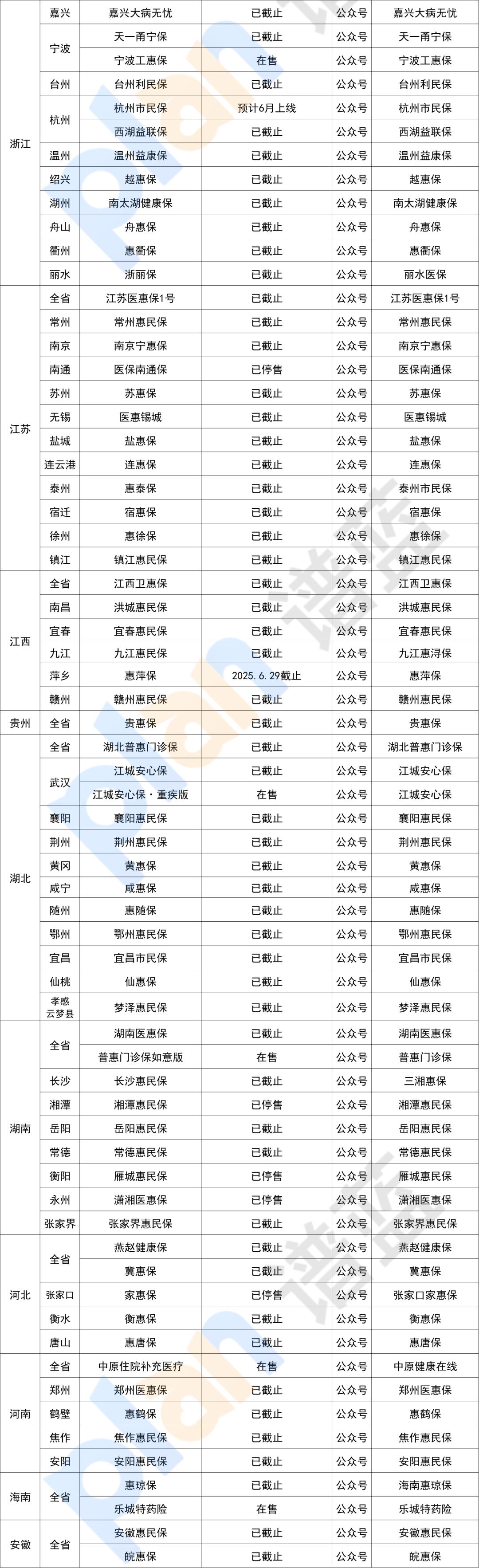 在售惠民保汇总！全国可投的也有~插图4