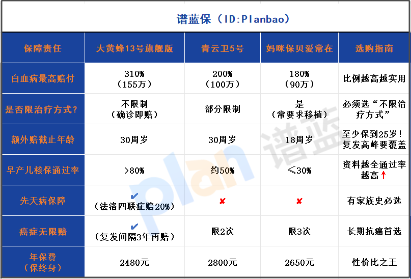 白血病赔付310%的隐藏雷区！2025儿童重疾险投保避坑指南插图2