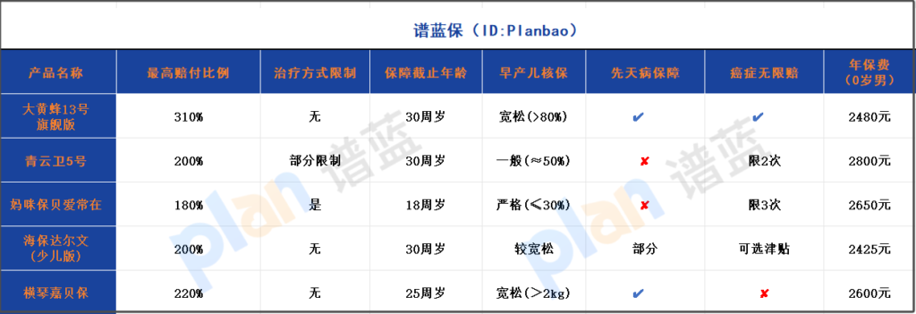 白血病赔付310%的隐藏雷区！2025儿童重疾险投保避坑指南插图4