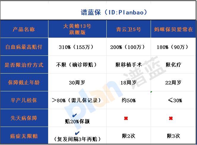 儿童重疾险白血病赔付3大陷阱！2025避坑指南，90%家长钱白花插图2