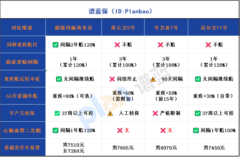 心脑血管二次赔+癌症津贴！2025重疾险这样买省40%保费插图2