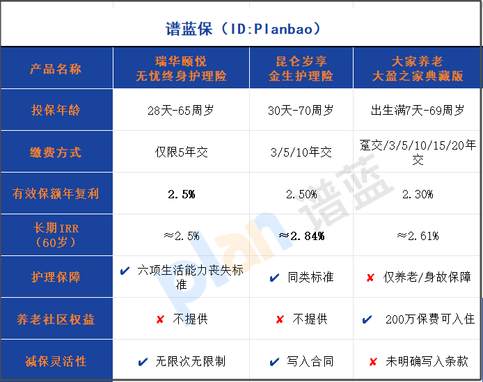 2.5%复利+护理保障的保险怎么选？2025年高收益产品横向测评插图2