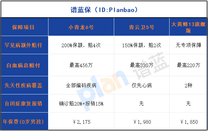 2025少儿保险天花板！罕见病200%额外赔+自闭症康复全报销插图2