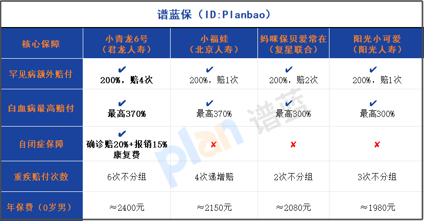 少儿罕见病治疗一年十几万？2025保险新政策：20种病赔4次，最高拿456万！插图2