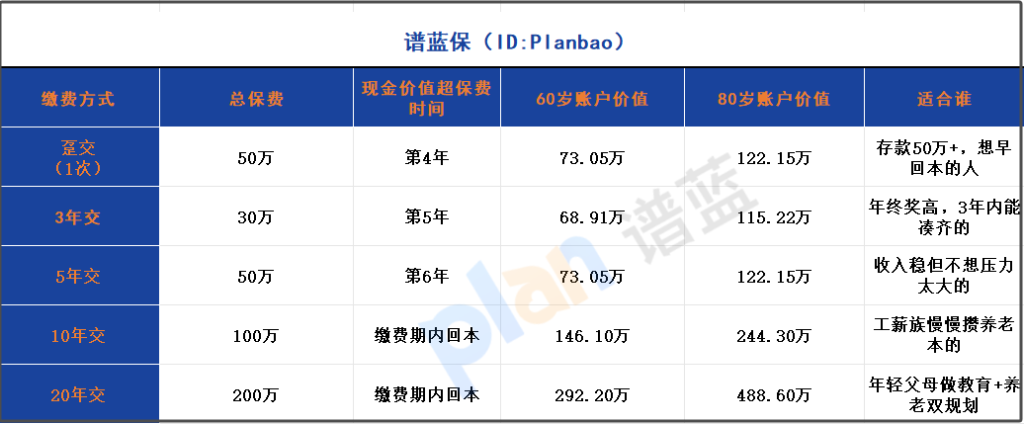 复利+护理双保障！2025缴费最自由的理财险测评插图2