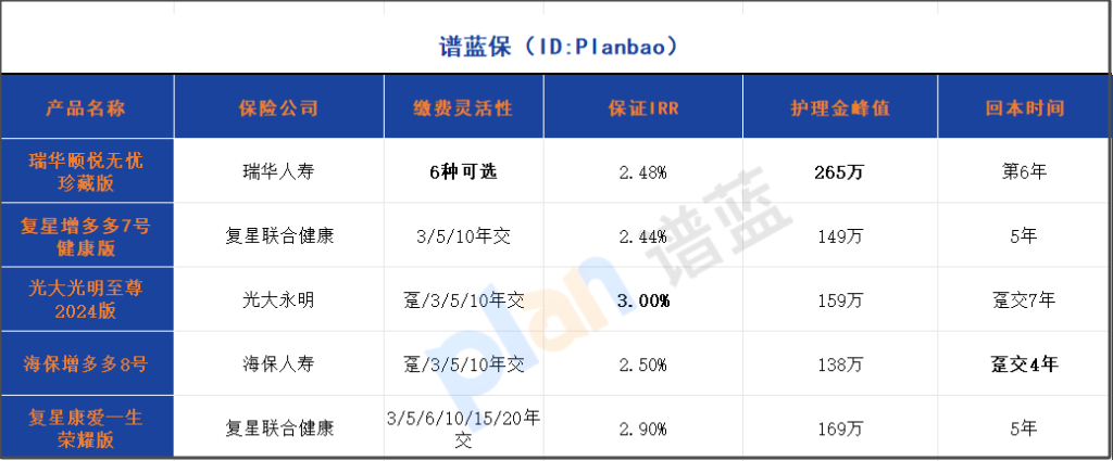 复利+护理双保障！2025缴费最自由的理财险测评插图4