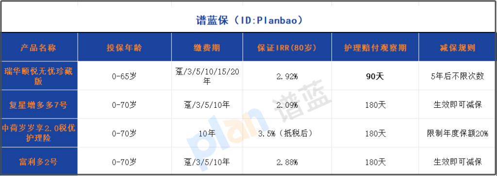 趸交还是20年？2025年护理险缴费年限这样选，退休多领50万！插图2