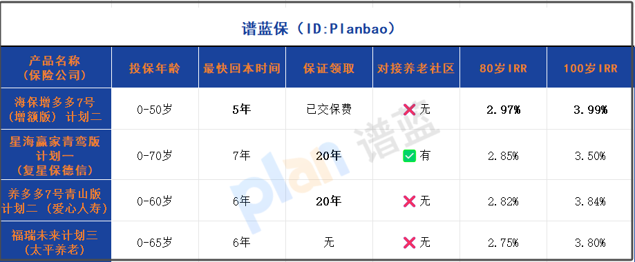 2025养老年金险收益对比：现金价值增速快+IRR近4%，安全可靠！插图2