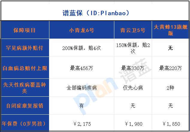 2025少儿重疾险罕见病保障对比：白血病456万赔付，先天病终于能赔！插图2