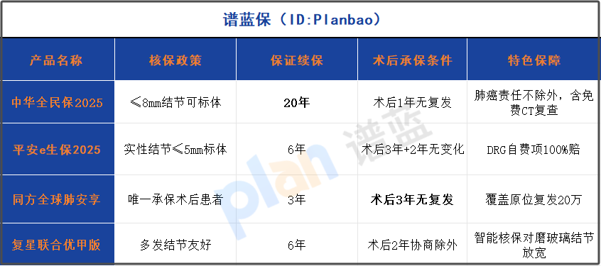 肺结节术后买保险，3年没复发也可能被拒？2025年核保避坑指南插图2