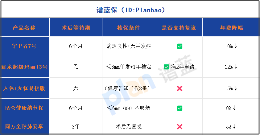 肺结节术后买保险技巧：2025年核保宽松产品清单+报告优化指南插图2