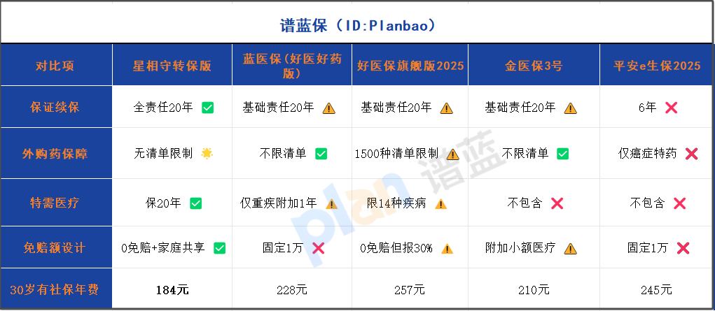 2025家庭医疗险必看！20年续保+共享免赔额，外购药/特需部全报销插图2
