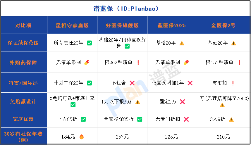 20年保证续保医疗险爆火！家庭版0免赔+外购药全报，老保单秒变鸡肋插图2