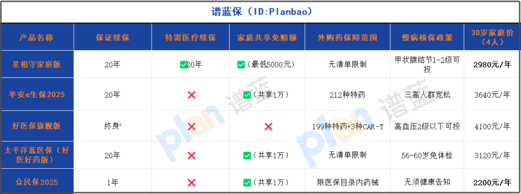 2025家庭医疗险新趋势！20年保证续保+全家共享免赔，一年省几千插图2