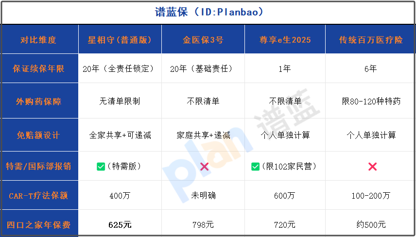 家庭医疗险怎么买最划算？2025年避开这3个坑省下几十万！插图2