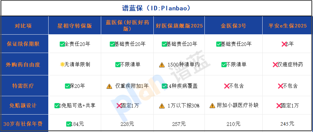 2025家庭医疗险四大金刚钻曝光！0免赔+特需报销+195种特药无清单，这样选省心又省钱插图2