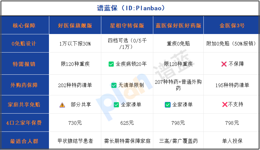 2025年家庭医疗险避坑指南！0免赔+特需报销+外购药无清单，三招破解DRG就医难题插图2