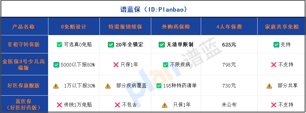 DRG时代医疗险怎么选？四大金刚钻曝光：0免赔填小病缺口，特需抢资源，外购药不限清单插图2