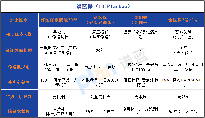 DRG改革后看病难？选对医疗险的3大绝招，0免赔/特需报销全解析插图2