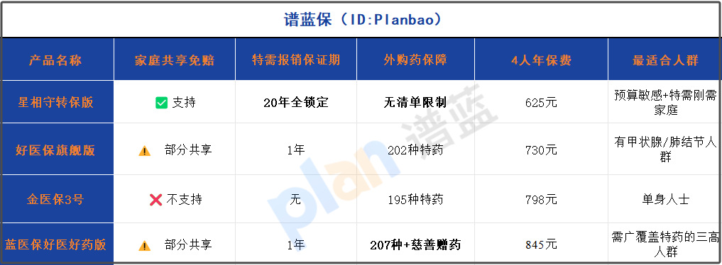 2025年家庭医疗险避坑指南：0免赔+特需报销+外购药，破解DRG就医难题插图2