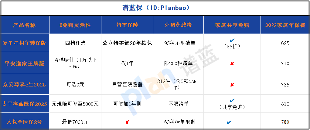 2025家庭医疗险三招避坑：0免赔+特需报销+外购药，DRG就医不踩雷！插图2
