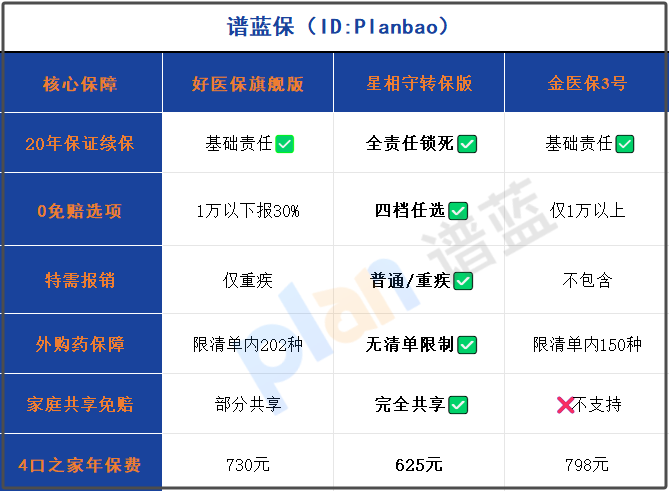 2025家庭医疗险避坑：0免赔+特需+外购药，破除DRG困境插图2