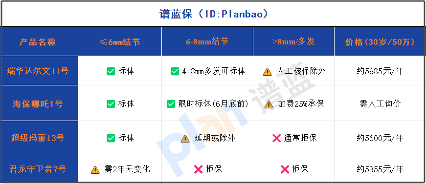 肺结节投保不再难！2025核保宽松重疾险盘点，这3款闭眼入插图2