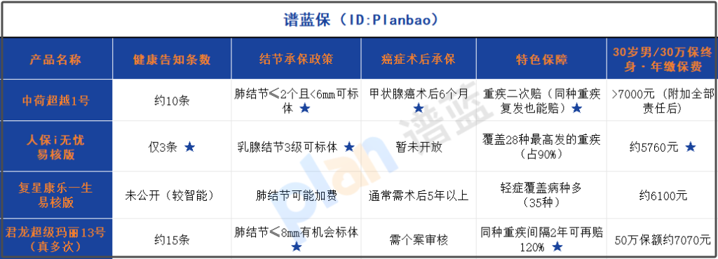 肺结节/三高也能买！2025核保宽松重疾险投保指南（附多次赔付攻略）插图2