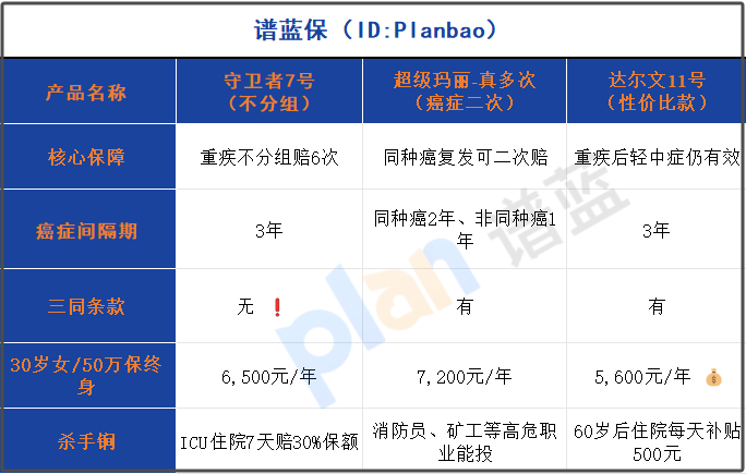 癌症二次赔vs不分组多次赔！2025重疾险这样选省30%保费插图2