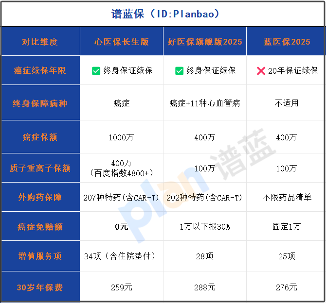 2025癌症终身续保百万医疗险大PK！这份选购指南请收好插图2