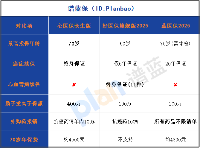 心医保长生版怎么样？70岁可投+癌症终身续保，老年医疗险首选插图2