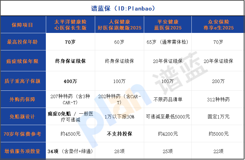 2025老年医疗险测评：心医保长生版，癌症保障能续一辈子插图2