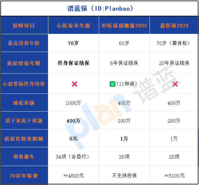 70岁也能买的医疗险！癌症终身续保成2025老年投保新标杆插图2