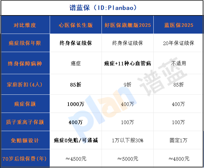 家庭投保最高省35%！2025癌症终身续保百万医疗险横评插图2