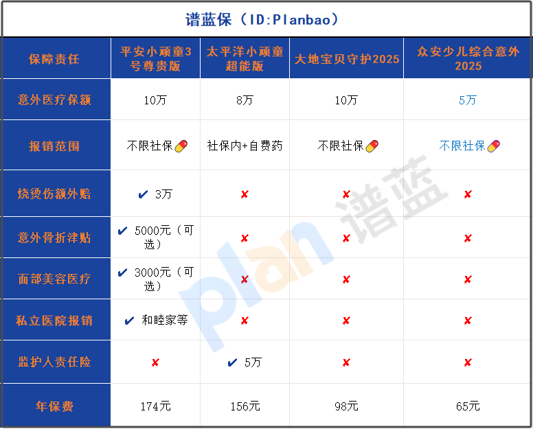 2025儿童意外险推荐：平安小顽童3号vs太平洋小顽童超能版，选哪个好？插图2