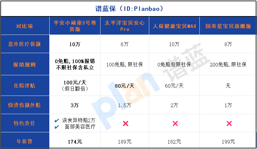 2025少儿意外险尊贵版测评：百元保费换来万元级保障，0免赔+不限社保真香！插图4