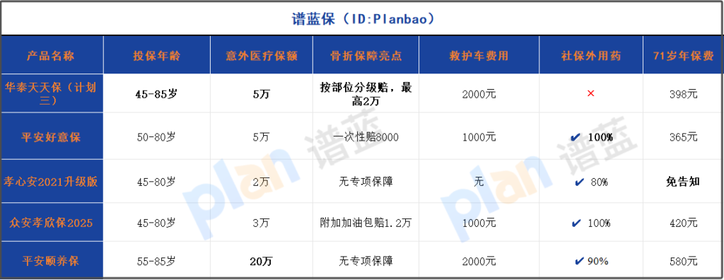 中老年意外险深度测评：骨折保障成2025年选择关键点！插图2